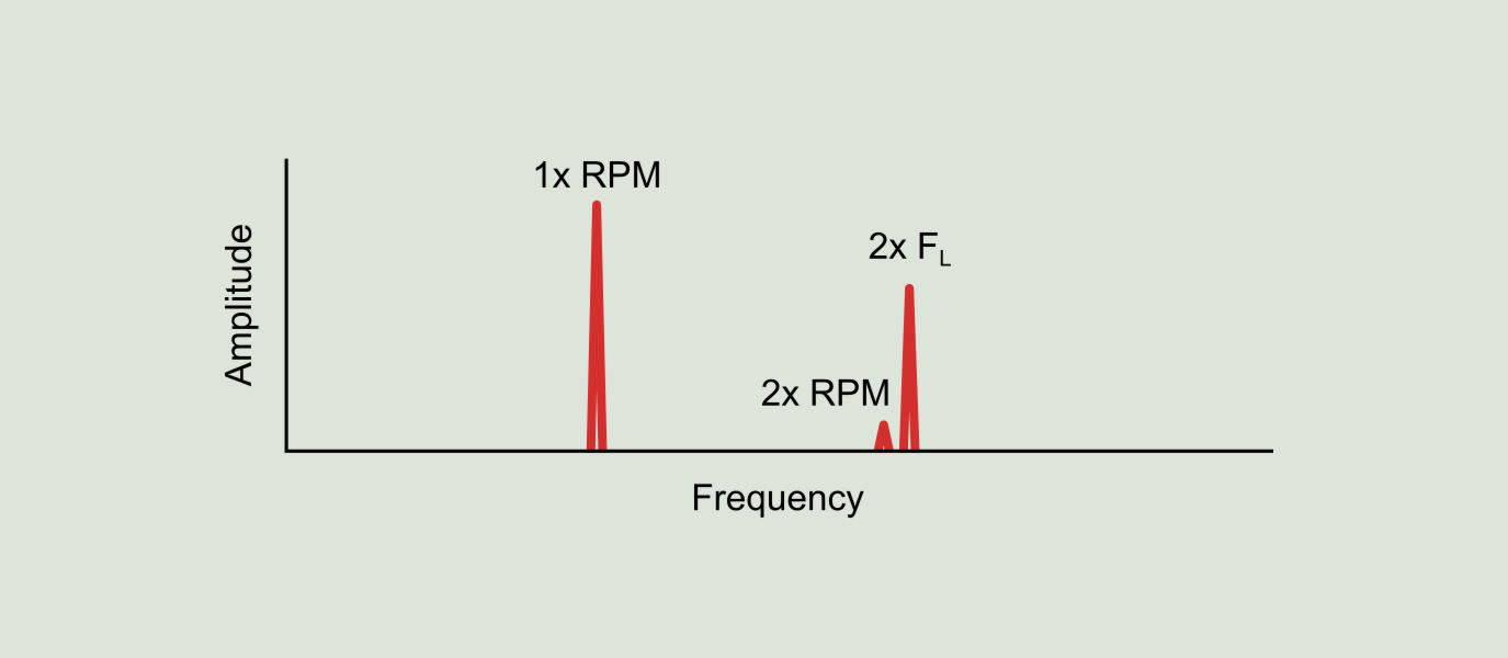 Figure 10.3: Stator eccentricity, stator support weakness or winding shorts